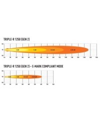 Eclairage LED Triple-R 1250 Lazer  Haute Performance, 13860Lumens